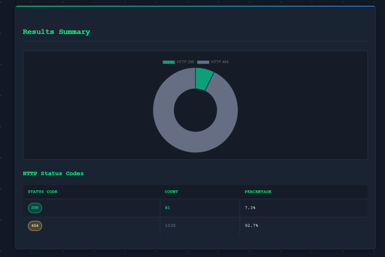 Fuzzstorm HTML Report